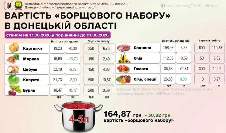 Борщовий набір в Україні: ціни суттєво знизилися
