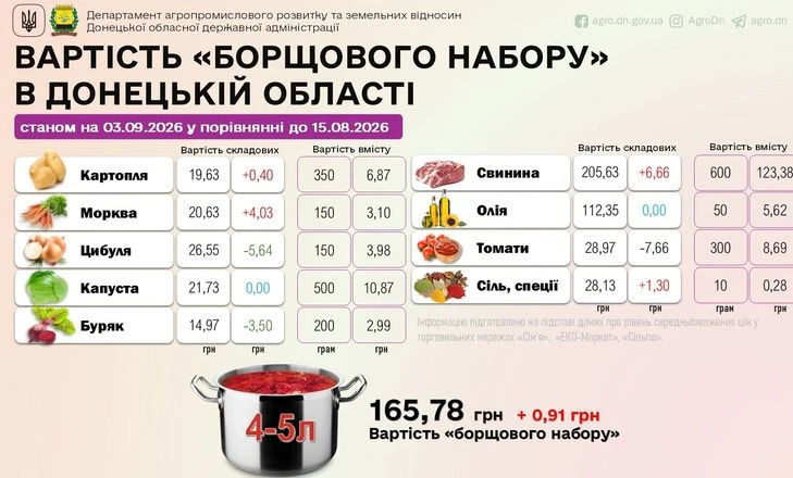 Борщ подорожчав: ціни на інгредієнти зросли
